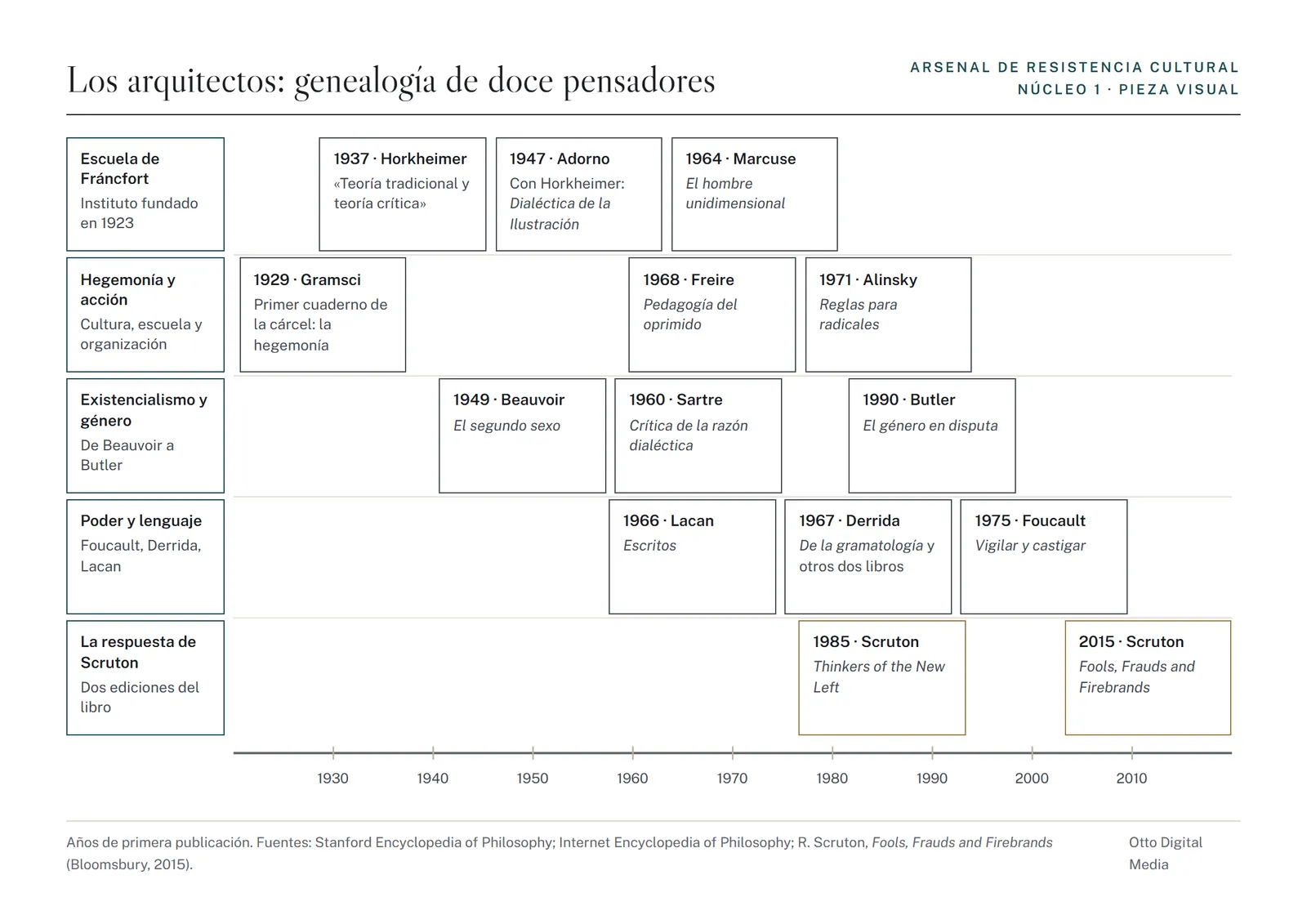 Pieza visual 1: línea de tiempo con la genealogía de los doce pensadores del núcleo 1