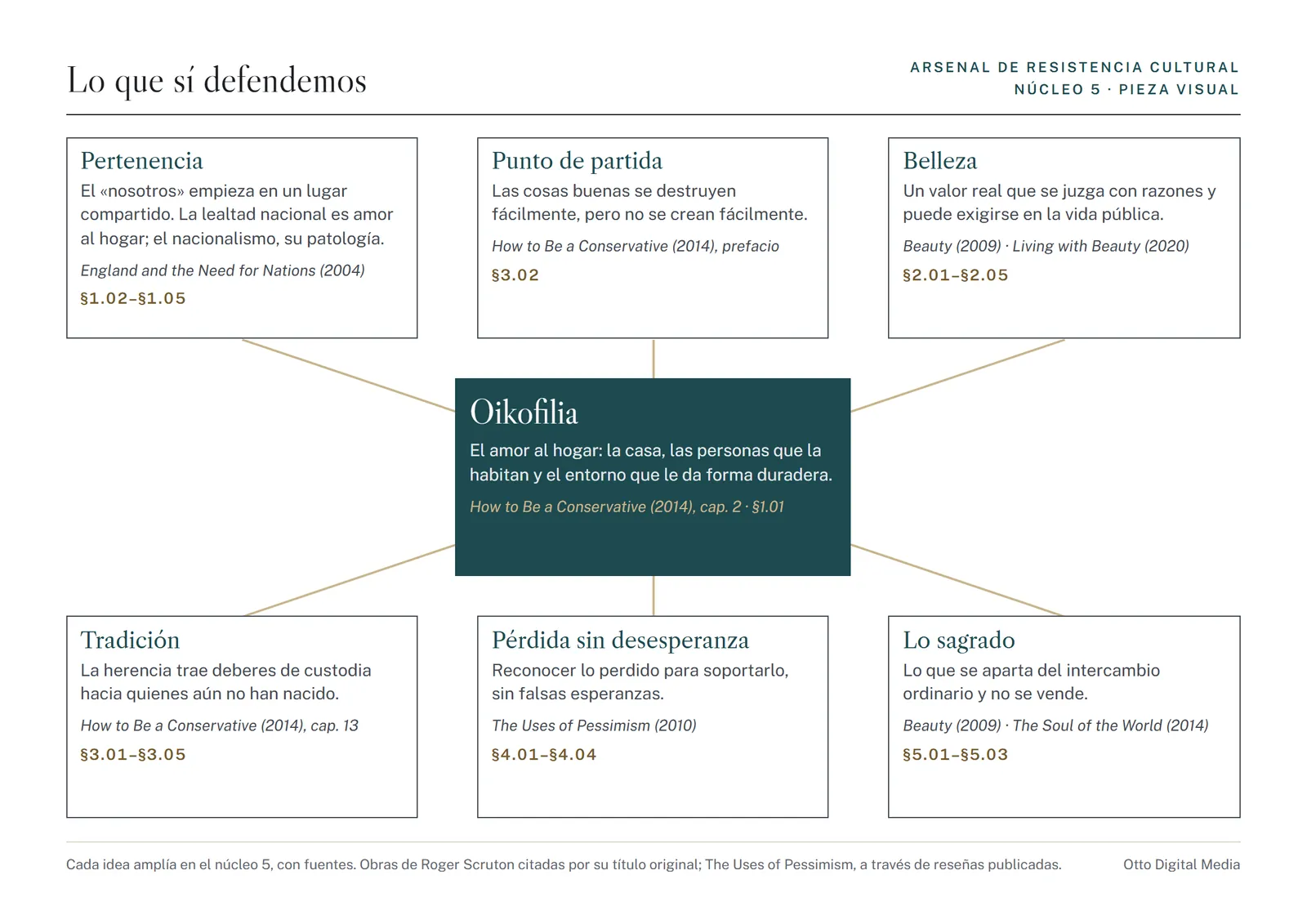 Pieza visual 5: mapa conceptual de la filosofía positiva de Scruton